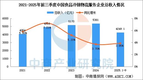 2025年前三季度中国食品冷链物流业务总需求量及企业总收入分析